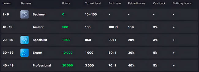 Programa VIP e de fidelidade do Ice Casino